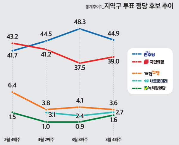 22대 총선 지역구 정당 후보 투표 추이(%). (자료=미디어토마토)copyright 데일리중앙