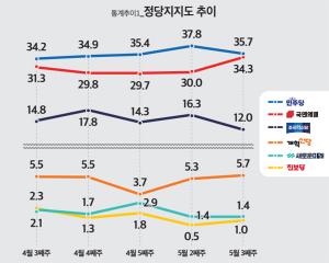 윤 대통령·국민의힘 상승, 민주당·조국혁신당 하락
