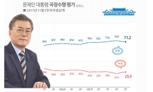 정치보복 논란으로 11월 5주차 문재인 대통령의 국정수행 지지율이 내린 것으로 나타났다. (자료=리얼미터) <br>ⓒ 데일리중앙