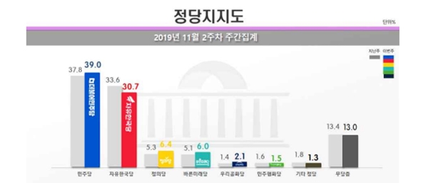 11월 2주차 정당 지지도 조사에서는 정의당이 4주 연속 상승한 것으로 나타났다. (자료=리얼미터) copyright 데일리중앙