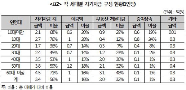 지난해 12월 이후 서울에서 주택 구입한 20대의 자기자금 비중은 36%로 가장 낮았다. (자료=국토교통부) copyright 데일리중앙