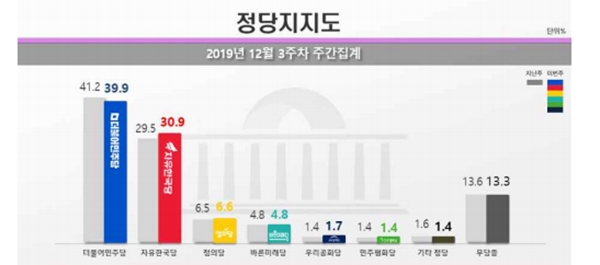 정당 지지도에서는 민주당은 내리고 자유한국당은 오른 것으로 조사됐다. (자료=리얼미터) copyright 데일리중앙