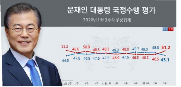 1월 3주차 여론조사 결과 문재인 대통령의 국정수행 지지율이 떨어진 것으로 나타났다. (자료=리얼미터)copyright 데일리중앙