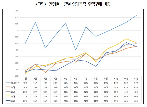 연령별, 월별 임대주택 구입 비중.  (자료=정동영 의원실)copyright 데일리중앙