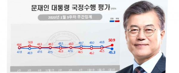 1월 3주차 문재인 대통령의 국정 지지율이 내린 것으로 나타났다. (사진=청와대, 그래픽디자인=리얼미터)copyright 데일리중앙