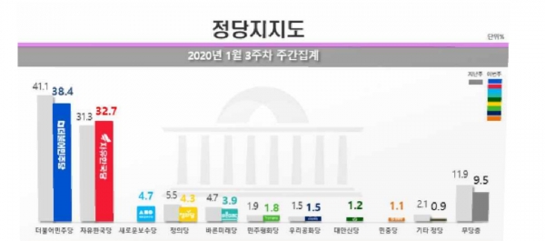 1월 3주차 정당 지지율 조사에서 민주당은 내리고 자유한국당은 상승한 걸로 나타났다. (그래픽디자인=리얼미터)copyright 데일리중앙