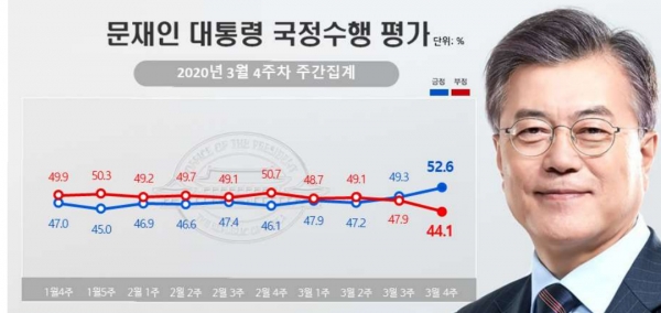 문재인 대통령의 3월 4주차 국정 지지율이 상승하며 50%를 넘어섰다. (사진=청와대, 자료=리얼미터)  copyright 데일리중앙