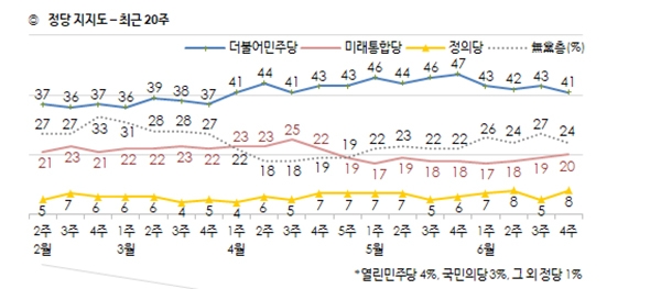 한국갤럽이 조사한 6월 넷째주 정당 지지도는 민주당 41%, 미래통합당 20%, 정의당 8% 등이었다. 지지정당이 없는 무당층은 24%로 집계됐다. (자료=한국갤럽)copyright 데일리중앙