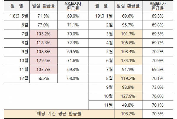 마사회 의정부지사 밀실 발매기 환급률 현황(2018. 5.11∼2019.11. 9). (자료=김선교 의원실)copyright 데일리중앙