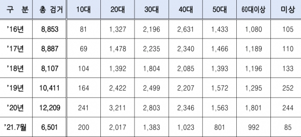 2016~2021.7 연령별 마약류 사범 검거 현황(단위: 명). (자료=경찰청)copyright 데일리중앙