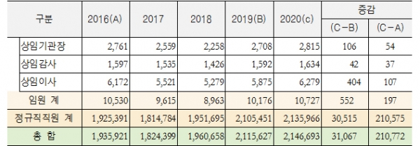 2016~2020년 공기업 성과급 지급 현황(단위: 백만원). * 공공기관 제출 자료를 구자근 의원실이 구성함.copyright 데일리중앙