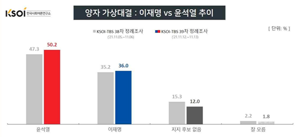 차기 대선을 앞두고 실시된 여론조사에서 윤석열 국민의힘 대선후보는 이재명 민주당 대선후보와의 양자대결에서 처음으로 50%을 넘어섰다. (그래픽디자인=KSOI)copyright 데일리중앙