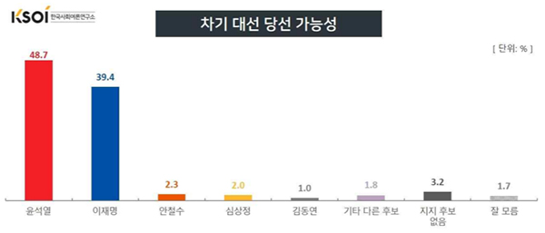 지지 여부와 관계없이 당선 가능성에서도 윤석열 후보가 이재명 후보에 앞섰다. (그래픽디자인=KSOI)copyright 데일리중앙