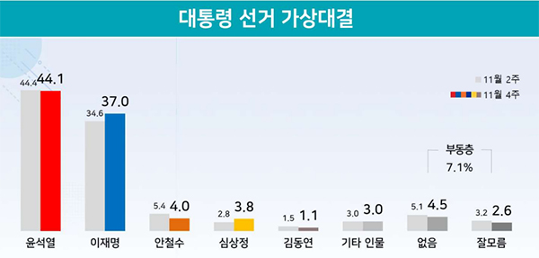 내년 3월 치러지는 20대 대통령선거를 앞두고 실시된 대선후보 가상대결 조사 결과민주당 이재명 후보와 국민의힘 윤석열 후보의 경쟁이 치열한 것으로 나타났다. (그래픽디자인=리얼미터, 단위=%) copyright 데일리중앙