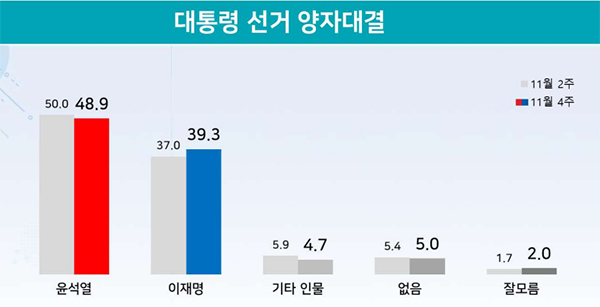 차기 대선후보 일대결 가상대결에서 민주당 이재명 후보와 국민의힘 윤석열 후보의 지지율 격차가 좁혀지는 걸로 나타났다. (그래픽디자인=리얼미터, 단위=%) copyright 데일리중앙