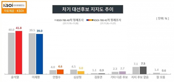 민주당 이재명 대선후보와 국민의힘 윤석열 대선후보의 지지율 격차가 좁혀지면서 접전 양상이 뚜렷해지고 있는 것으로 나타났다. (자료=KSOI)copyright 데일리중앙