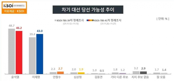 내년 3월 치러지는 대선에서 붙을 이재명 민주당 후보와 윤석열 국민의힘 후보의 당선 가능성에서도 예측이 쉽지 않을 만큼 접전을 벌였다. (자료=KSOI) copyright 데일리중앙