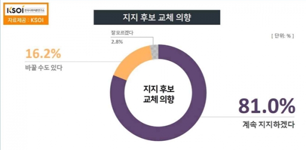 민주당 이재명 대선후보와 국민의힘 윤석열 대선후보를 '계속 지지하겠다'는 응답이 90% 안팎으로 지지자들의 두 후보에 대한 충성도가 매우 강한 것으로 나타났다. (자료=KSOI) copyright 데일리중앙