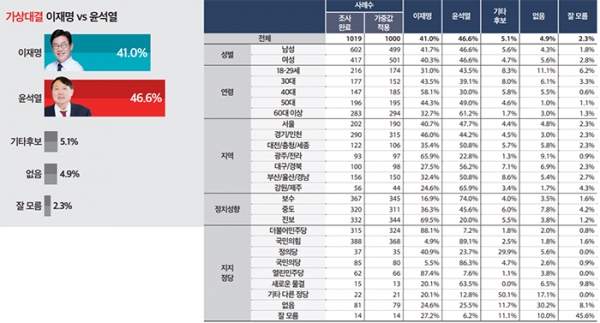 윤석열-이재명 후보가 오차범위 안에서 접전을 벌이는 것으로 나타났다. (자료=미디어토마토)copyright 데일리중앙