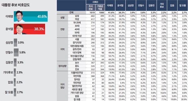 이재명 후보와 윤석열 후보는 호감이 가장 떨어지는 비호감 후보에서도 1,2위를 차지했다. (자료=미디어토마토)copyright 데일리중앙