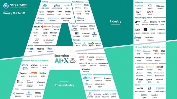 지능정보산업협회는 25일 2022년도 AI+X Top100을 발표했다. (자료=지능정보산업협회)copyright 데일리중앙