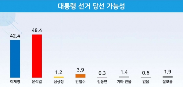 오는 3월 9일 치러질 20대 대선 당선 가능성 조사에서도 윤석열 국민의힘 대선후보의 우세가 이어졌다. (그래픽디자인=리얼미터)copyright 데일리중앙