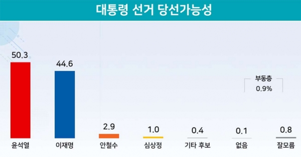 단위: %, 자료=리얼미터 copyright 데일리중앙
