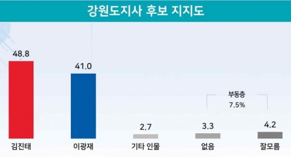 6월 1일 치러지는 강원도지사 선거에서 국민의힘 김진태 후보와 민주당 이광재 후보가 붙으면 누가 이길까. (자료=리얼미터)copyright 데일리중앙