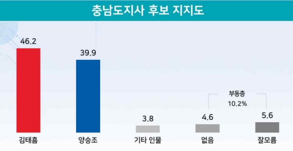 6월 1일 치러지는 충남도지사 선거에서 국민의힘 김태흠 후보와 민주당 양승조 후보가 붙을 경우 접전을 벌일 것으로 예상되고 있다. (자료=리얼미터) copyright 데일리중앙