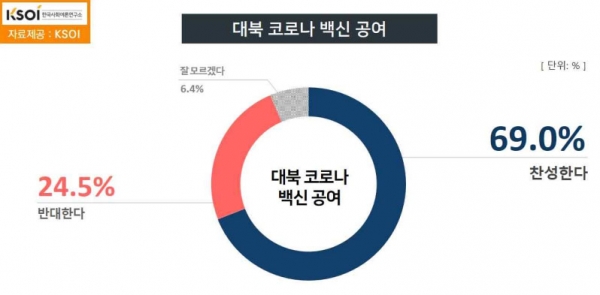 코로나19 백신 북한 지원에 대해 우리 국민 10명 가운데 7명이 찬성하는 것으로 나타났다. (자료=KSOI)copyright 데일리중앙