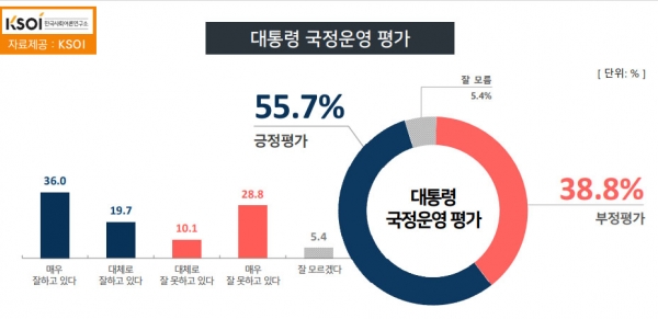 자료=한국사회여론연구소(KSOI) copyright 데일리중앙