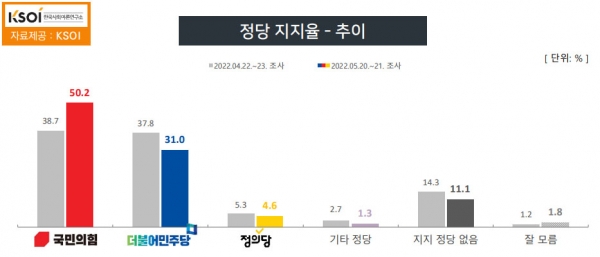 자료=한국사회여론연구소(KSOI) copyright 데일리중앙