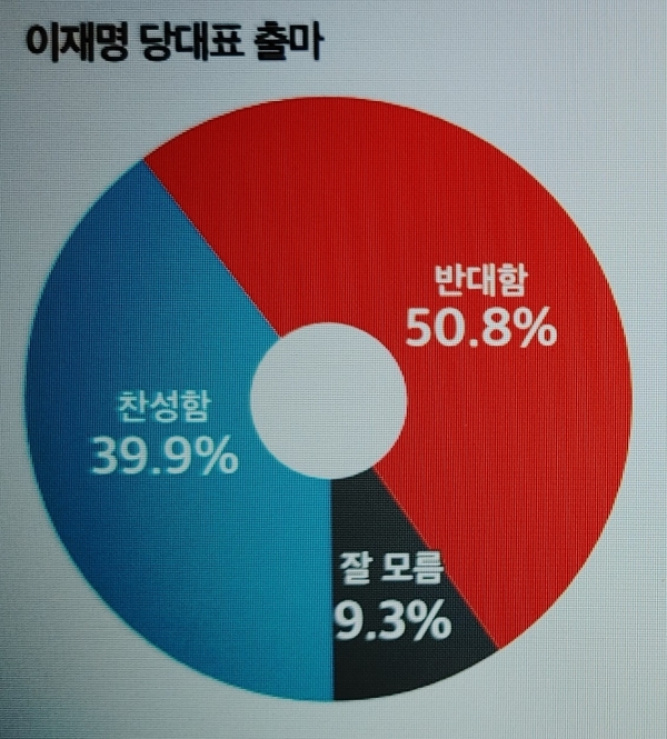 6.1지방선거 참패에 따른 민주당 내부 진통이 격화하고 있는 가운데 이재명 의원의 당권 도전에 반대하는 여론이 50%를 웃도는 것으로 나타났다. (자료=미디어토마토)copyright 데일리중앙