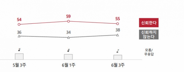 윤석열 대통령의 국정운영에 대한 평가(위)와 신뢰도(아래). (자료=NBS) copyright 데일리중앙