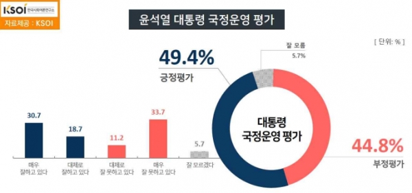 윤석열 대통령의 국정운영 평가 결과 긍정 49.4%, 부정 44.8%로 긍-부정 평가가 40%대에서 오차범위 안 차이를 보였다. (사진=대통령실, 자료=KSOI)copyright 데일리중앙