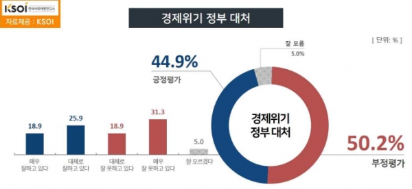 정부여당의 현 경제위기 대처에 대해 잘못하고 있다는 부정 여론이 우세한 것으로 조사됐다. (자료=KSOI)copyright 데일리중앙