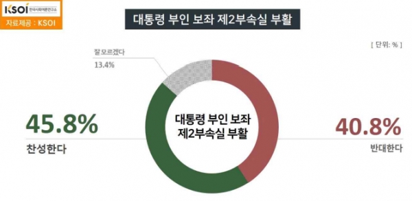 대통령 부인 김건희 여사의 공적 활동 관리를 위해 대선 공약으로 폐지했던 제2부속실을 부활시켜야 한다는 의견에 대해선 찬반 여론이 팽팽하게 엇갈렸다. (자료=KSOI)copyright 데일리중앙