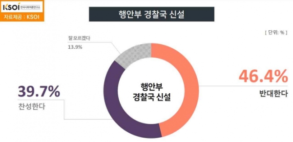 행안부의 경찰국 신설 방안에 대해 국민 여론은 반대가 우세한 걸로 나타났다. (자료=KSOI)copyright 데일리중앙