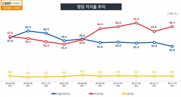 최근 정당 지지율 추이. (자료=KSOI) copyright 데일리중앙