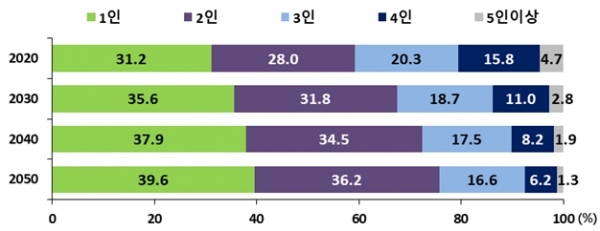 가구원수별 가구 구성비 추이(2020-2050년). (자료=통계청)copyright 데일리중앙