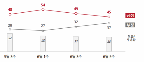 6월 5주차 윤석열 대통령의 국정운영 지지율이 45%로 6월 1주 이후 지속적으로 내림세를 보이고 있다. (사진=대통령실, 자료=전국지표조사)copyright 데일리중앙