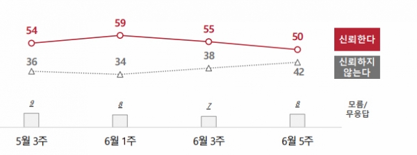 윤석열 대통령의 국정운영 신뢰도 평가. (자료=전국지표조사)copyright 데일리중앙