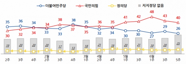 정당 지지도. 후반기 국회 개원도 못한 채 정쟁만 일삼고 있는 거대 양당의 지지율이 동반하락했다. (자료=전국지표조사)copyright 데일리중앙