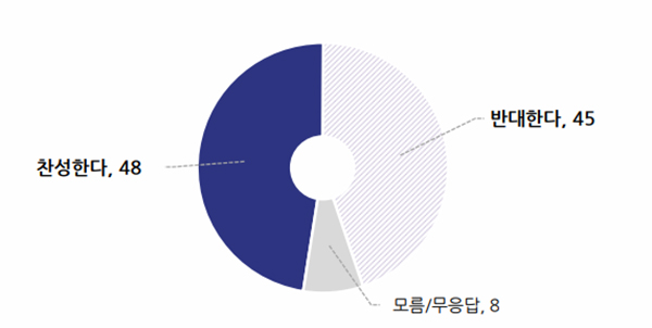 국민연금 개혁에 대한 국민 여론. (자료=전국지표조사) copyright 데일리중앙