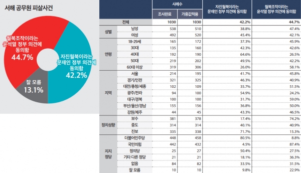 서해 공무원 피살 사건을 두고 '자진 월북'이냐, '월북 조작'이냐를 놓고 여야 간에 연일 공방이 벌어지고 있는 가운데 국민 여론도 반반으로 갈라지는 것으로 조사됐다. (자료=미디어토마토)copyright 데일리중앙