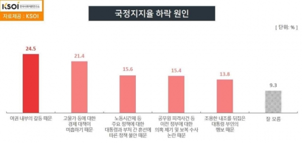 최근 윤석열 대통령의 국정 지지율이 떨어지고 있는 가운데 하락 원인으로 여권 갈등·경제대책 미흡·정책 불안 등이 주로 꼽혔다. (자료=KSOI) copyright 데일리중앙