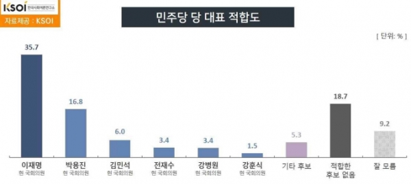 민주당 당대표 적합도 조사 결과 이재명-박용진-김민석 등의 순으로 나타났다. (자료=KSOI)copyright 데일리중앙