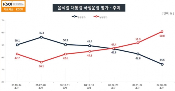 윤석열 대통령의 국정운영에 실망한 보수층·중도층 이탈이 가속화하면서 대통령 국정 지지율이 5주 연속 하락하며 부정평가는 60%까지 치솟았다. (자료=KSOI)copyright 데일리중앙