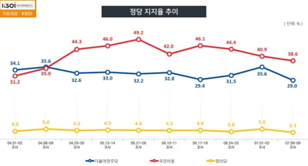 거대 양당에 등을 돌린 무당층 증가가 눈에 띈다. (자료=KSOI) copyright 데일리중앙