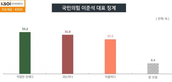 국민의힘 중앙윤리위원회가 지난 8일 이준석 당대표에게 '당원권 정직 6개월'이라는 중징계를 내린 데 대해 국민여론은 '적절하다' '과도하다' '미흡하다' 응답이 엇비슷하게 갈리는 것으로 나타났다. (자료=KSOI)copyright 데일리중앙